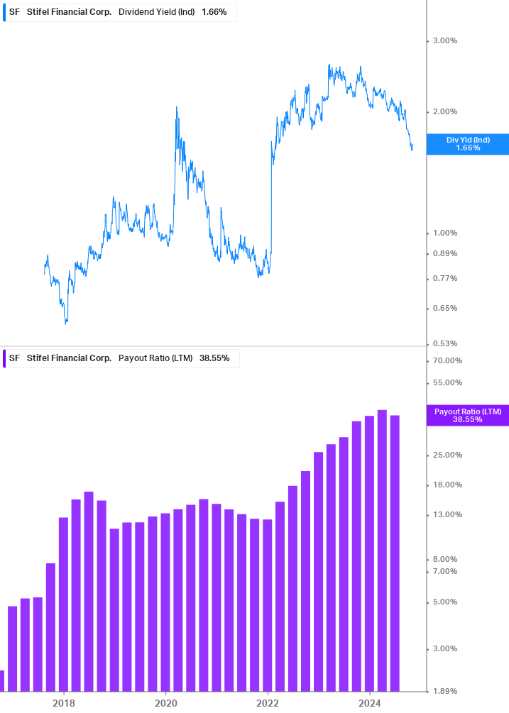 Dividend Safety Chart