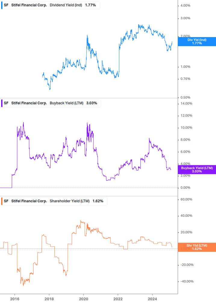 Shareholder Yield Chart