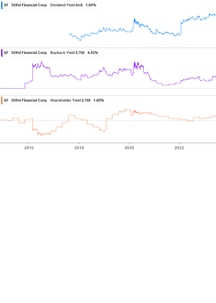 Shareholder Yield Chart