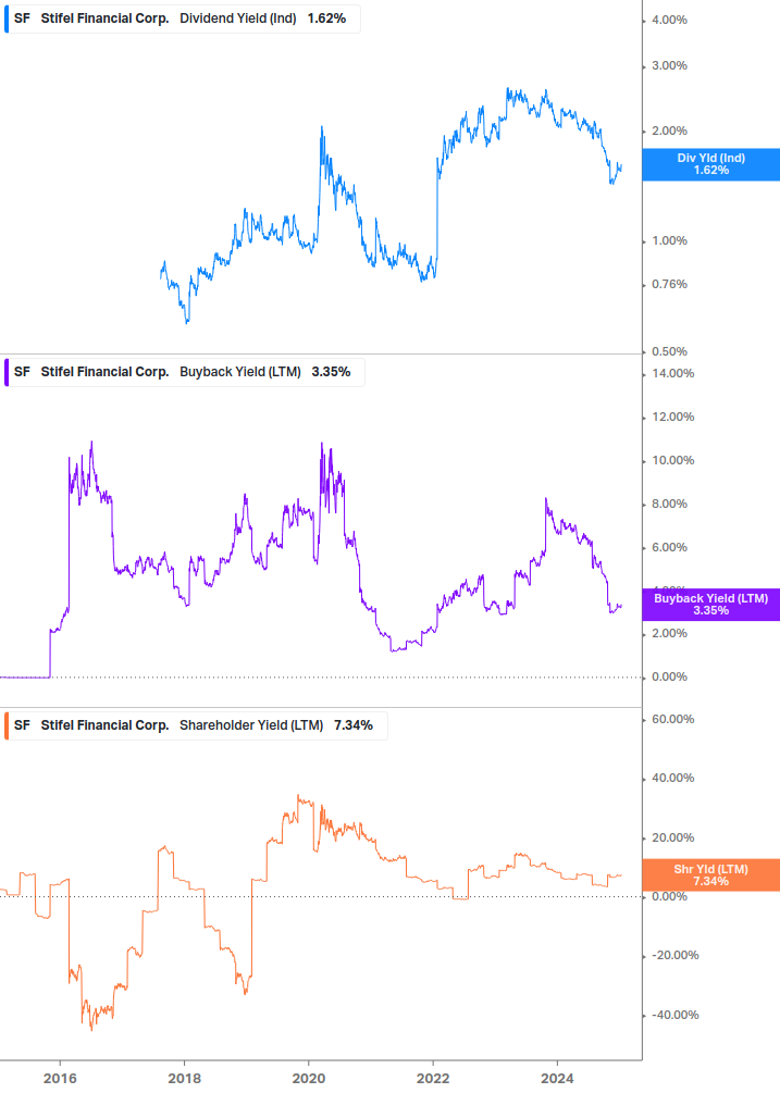 Shareholder Yield Chart