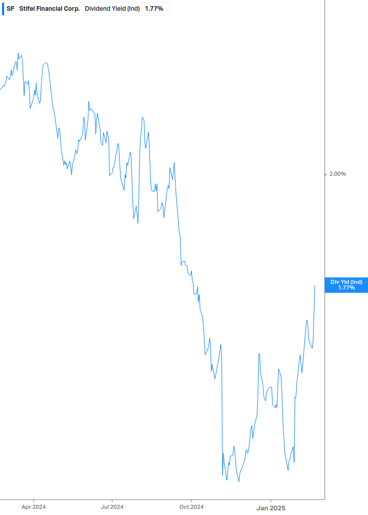 Dividend Yield Chart