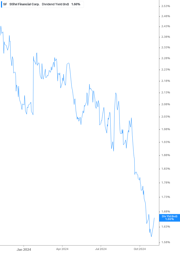 Dividend Yield Chart