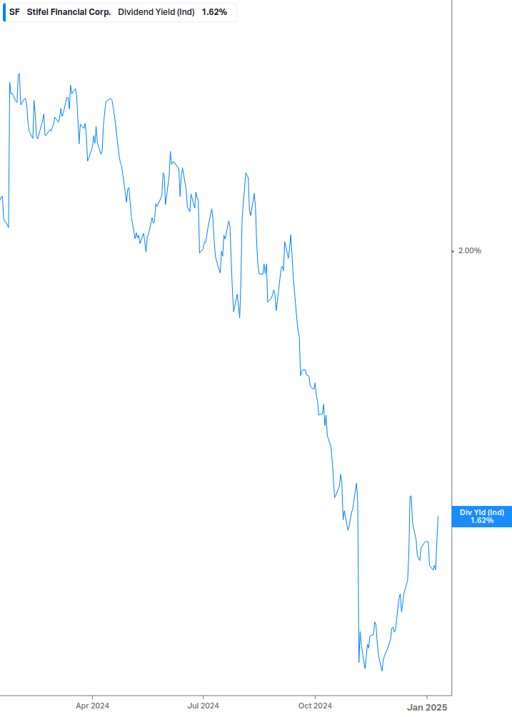 Dividend Yield Chart