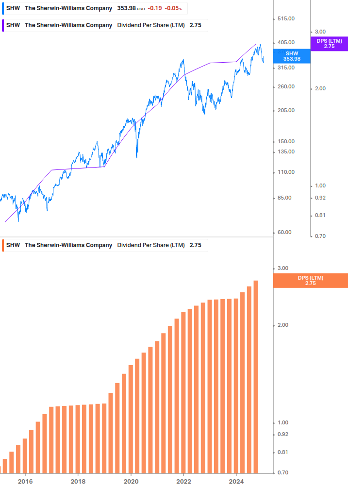 Dividend Growth Chart