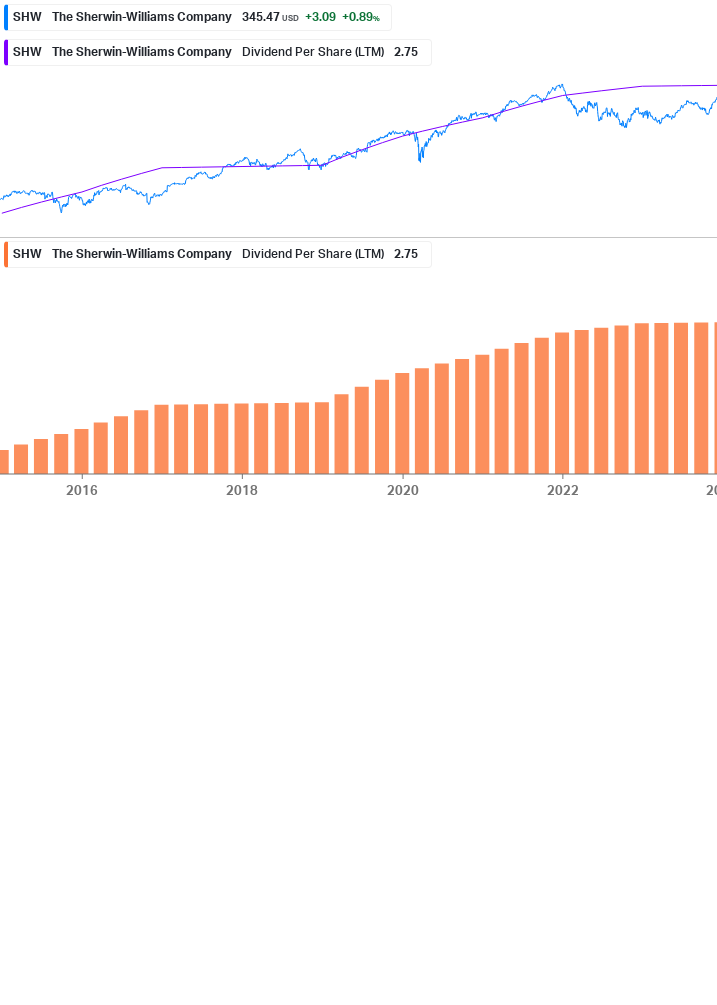 Dividend Growth Chart