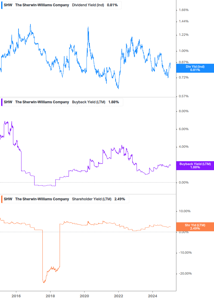 Shareholder Yield Chart