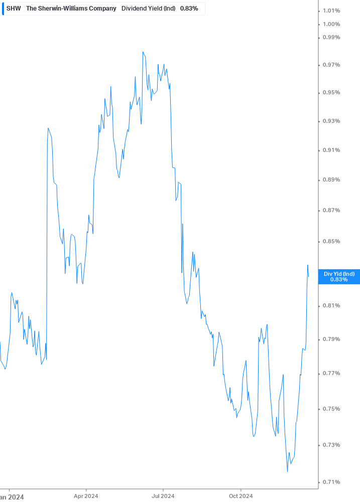 Dividend Yield Chart