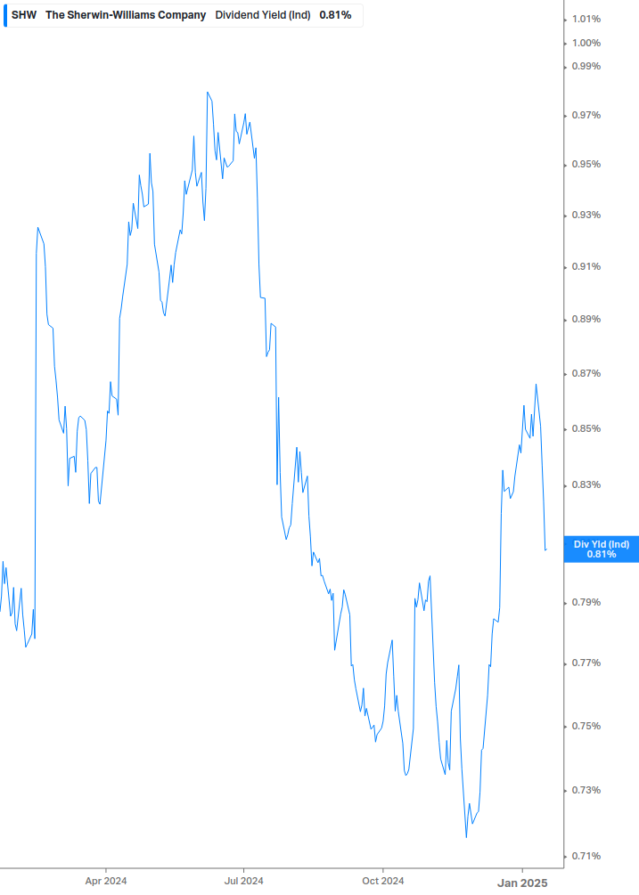 Dividend Yield Chart