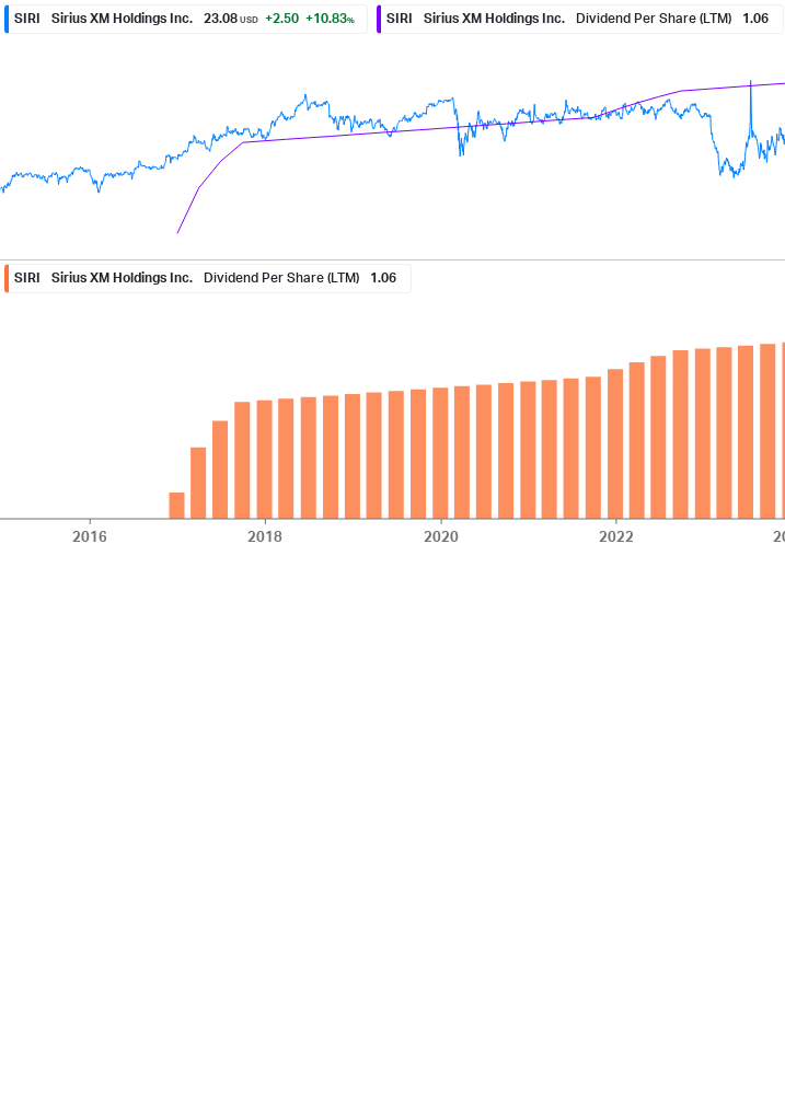 Dividend Growth Chart