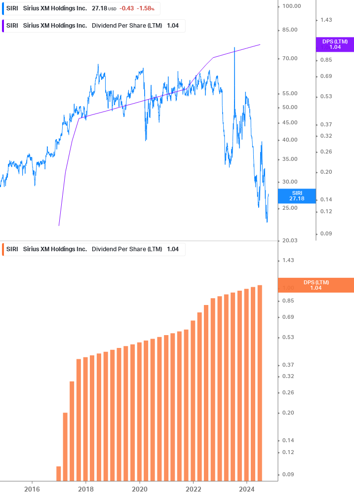 Dividend Growth Chart