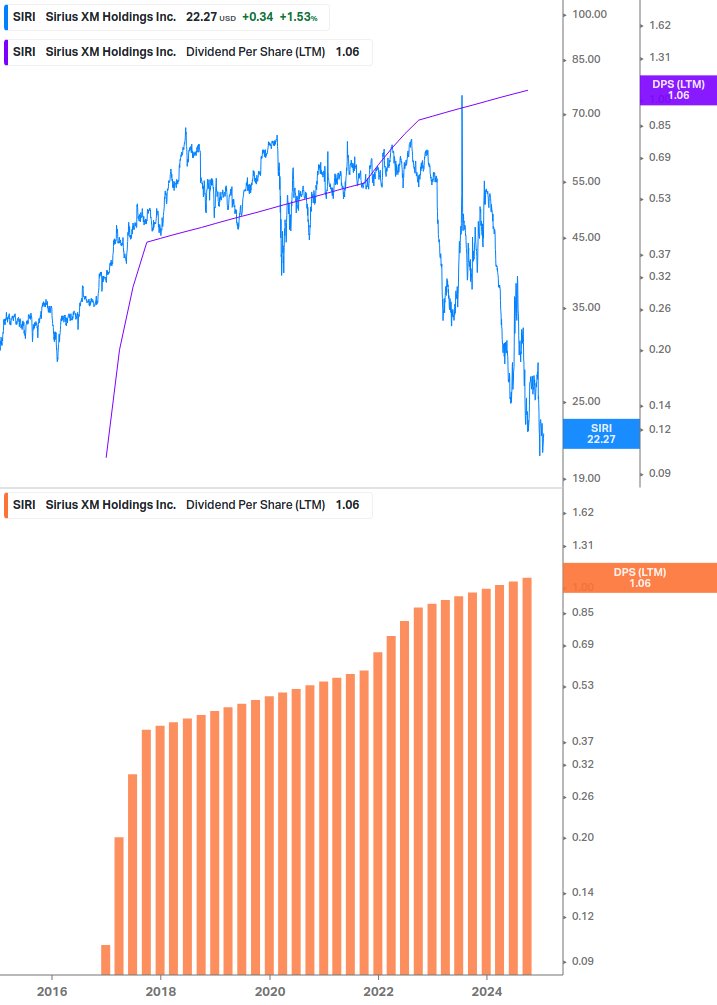 Dividend Growth Chart