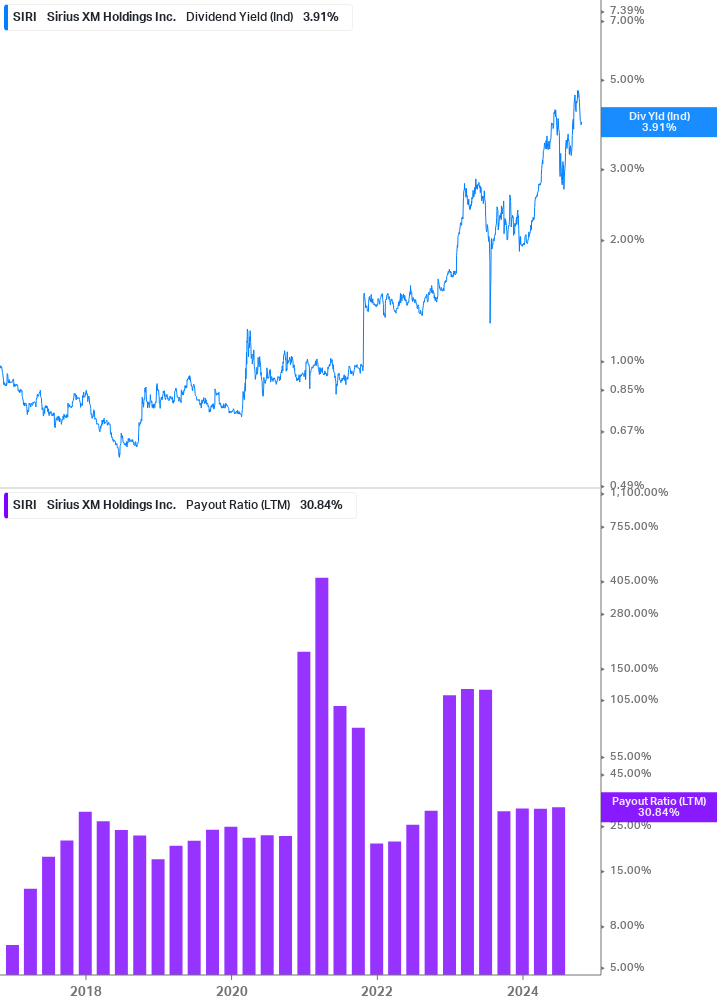 Dividend Safety Chart