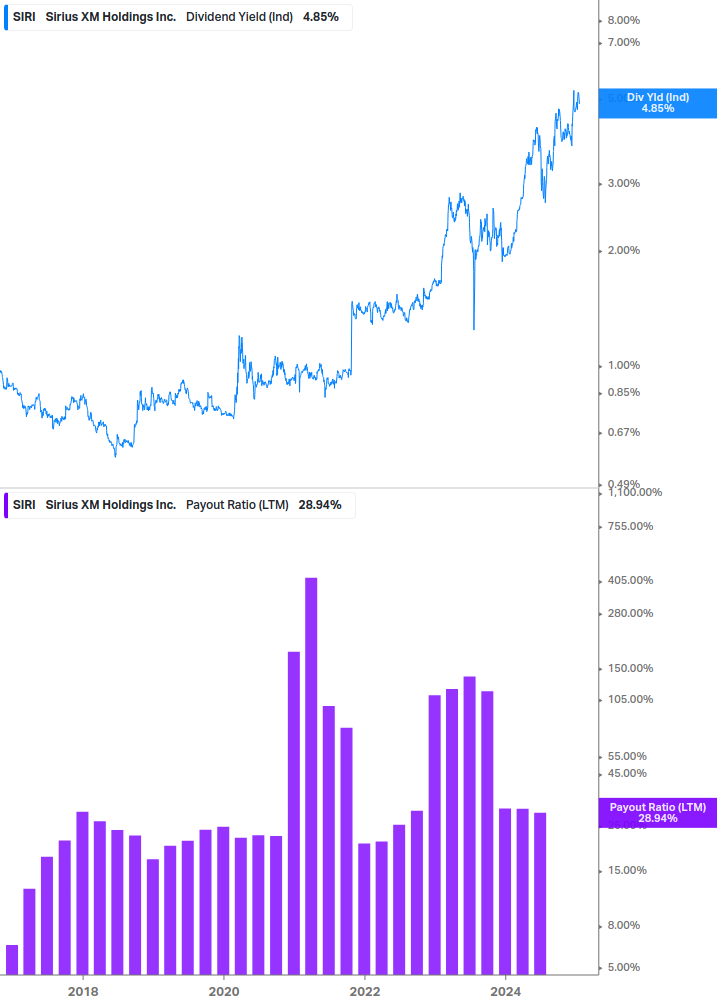 Dividend Safety Chart