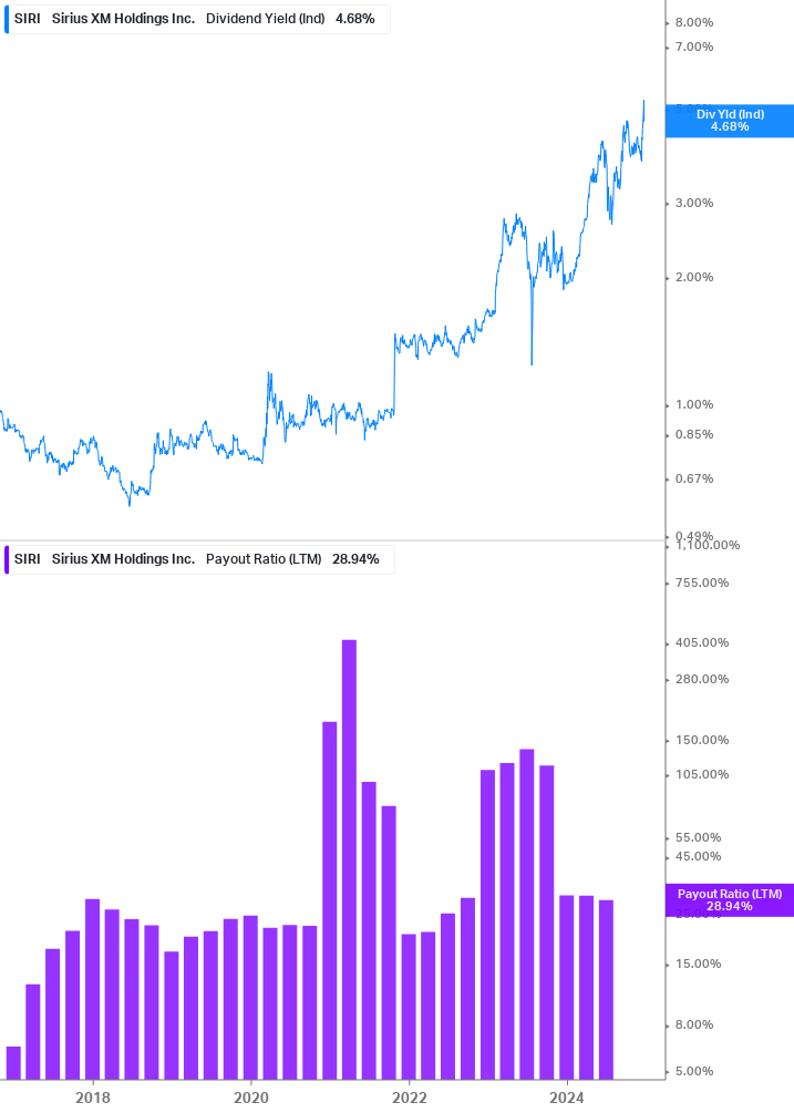 Dividend Safety Chart