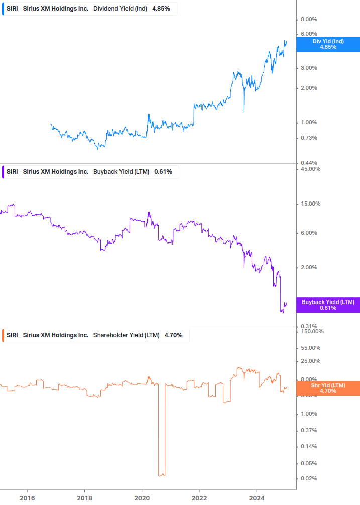 Shareholder Yield Chart