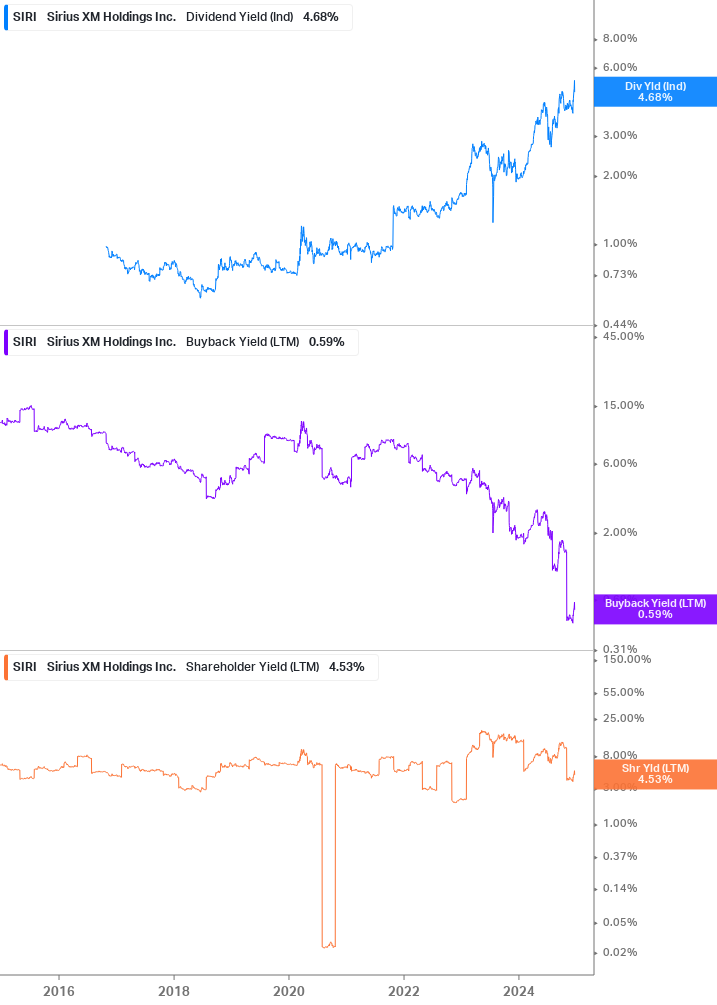 Shareholder Yield Chart