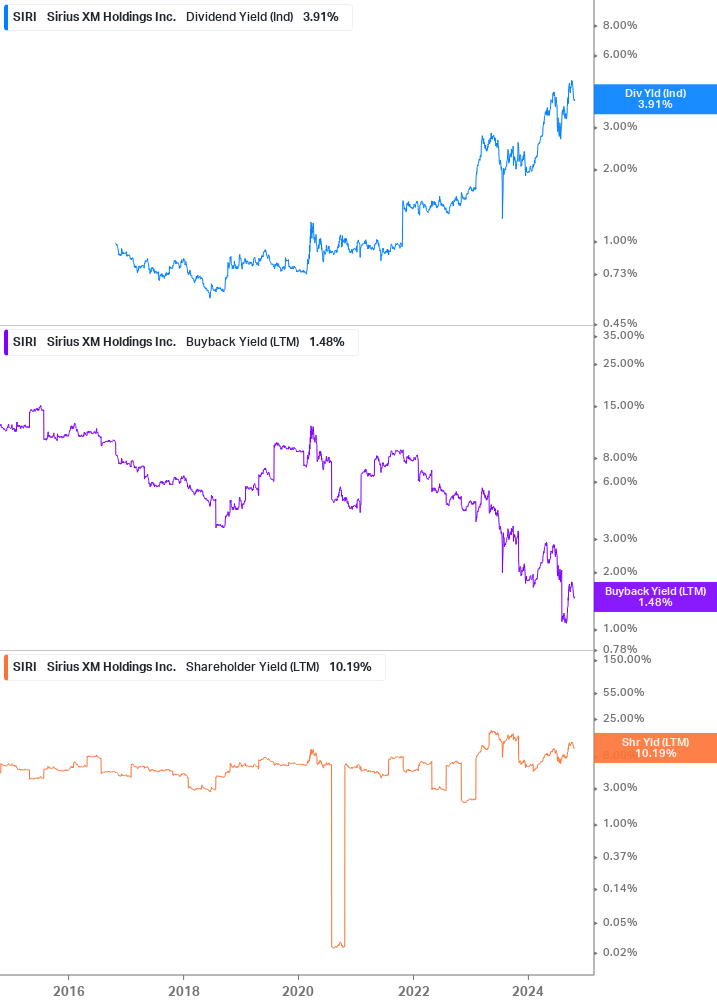 Shareholder Yield Chart