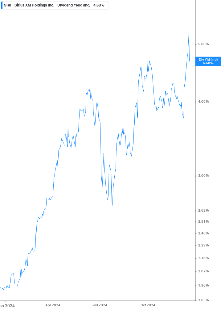 Dividend Yield Chart