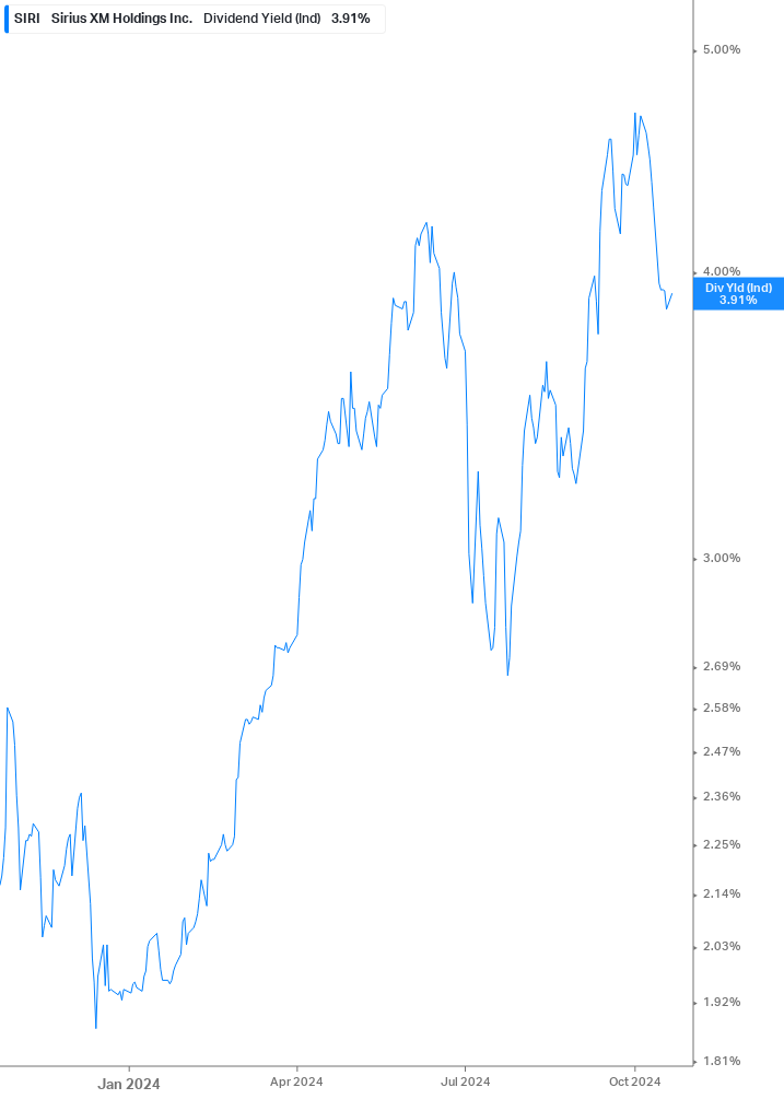 Dividend Yield Chart