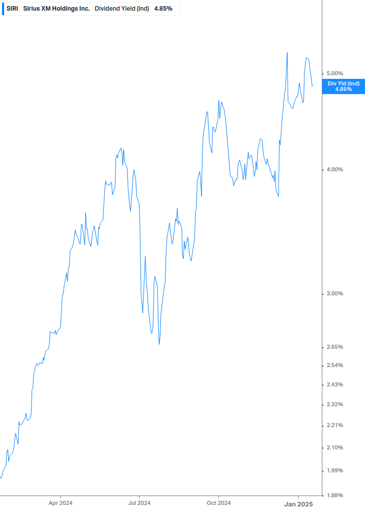 Dividend Yield Chart