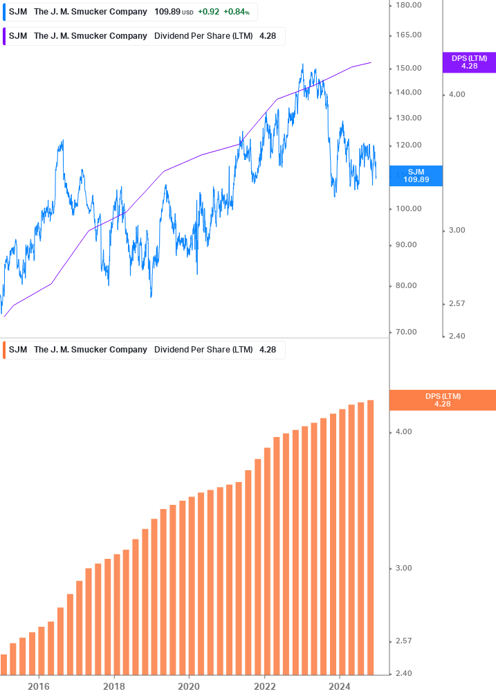 Dividend Growth Chart