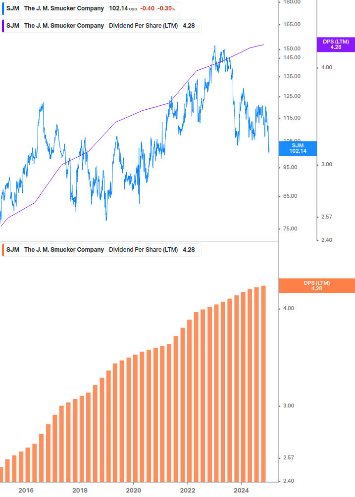 Dividend Growth Chart