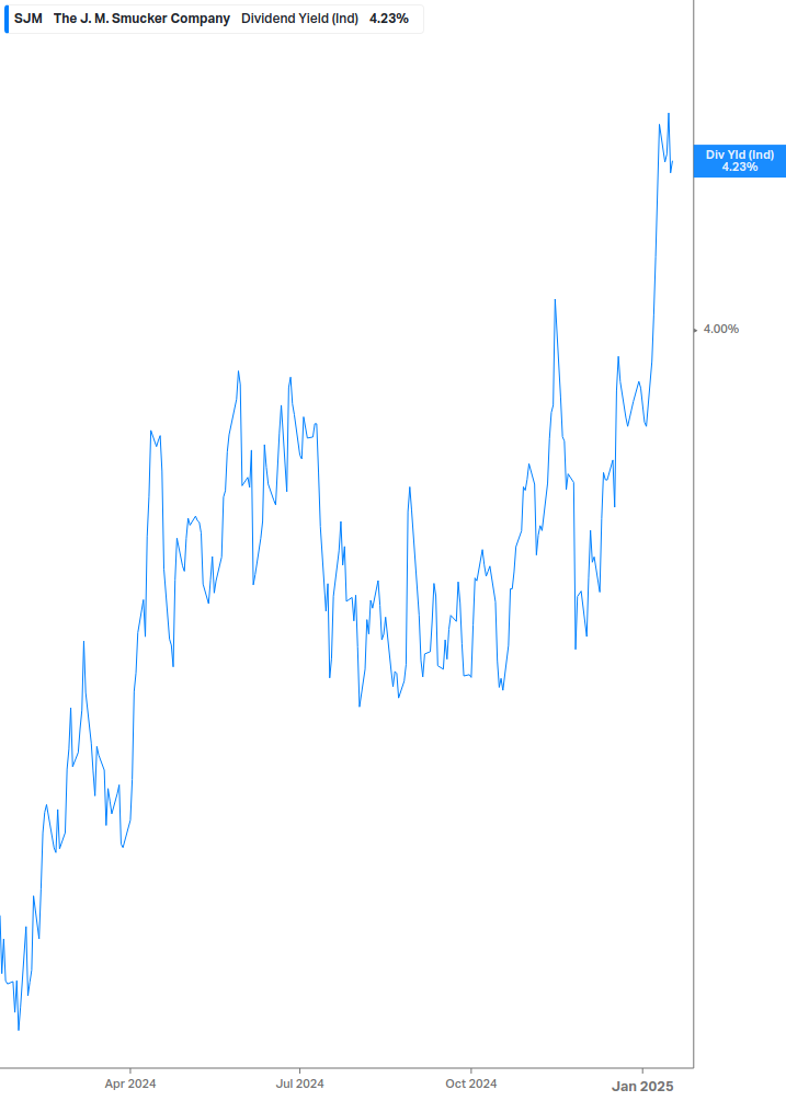 Dividend Yield Chart