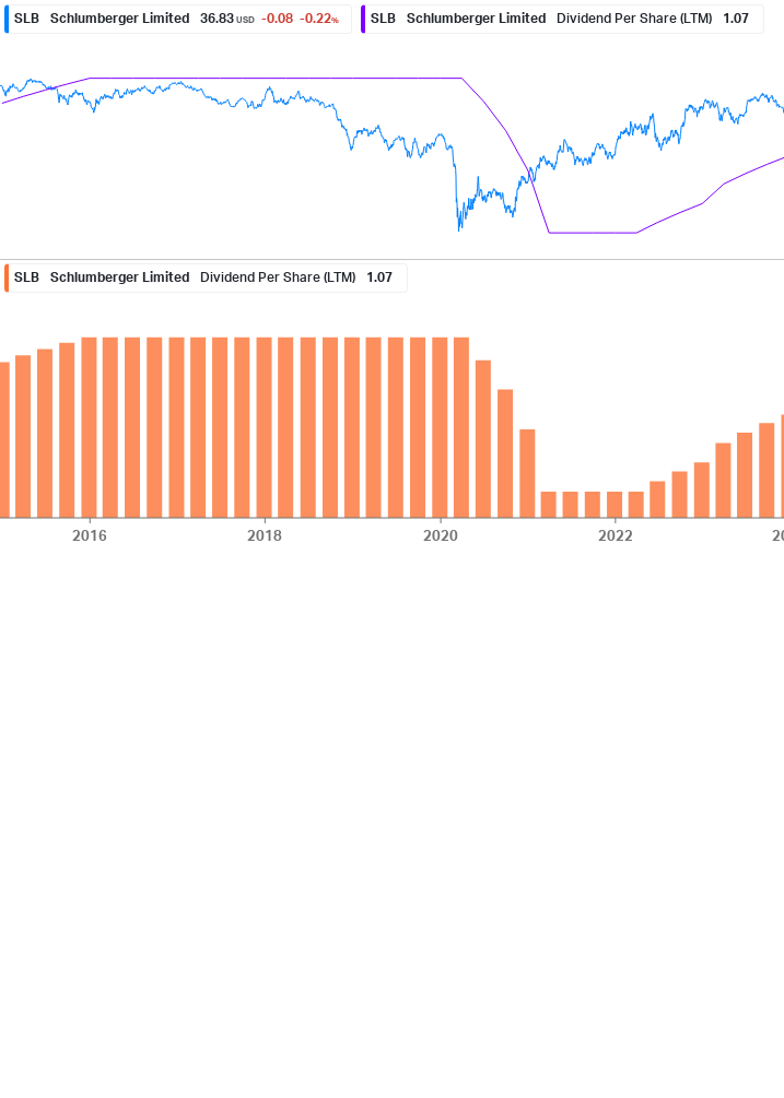 Dividend Growth Chart