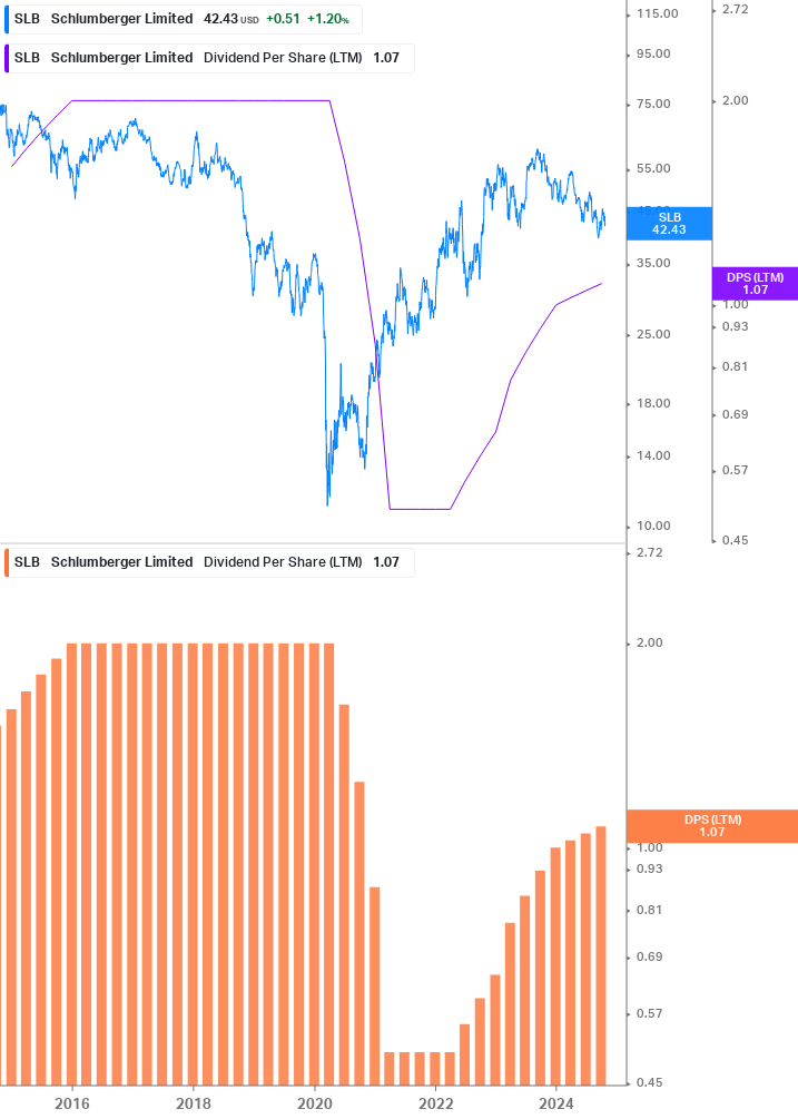 Dividend Growth Chart