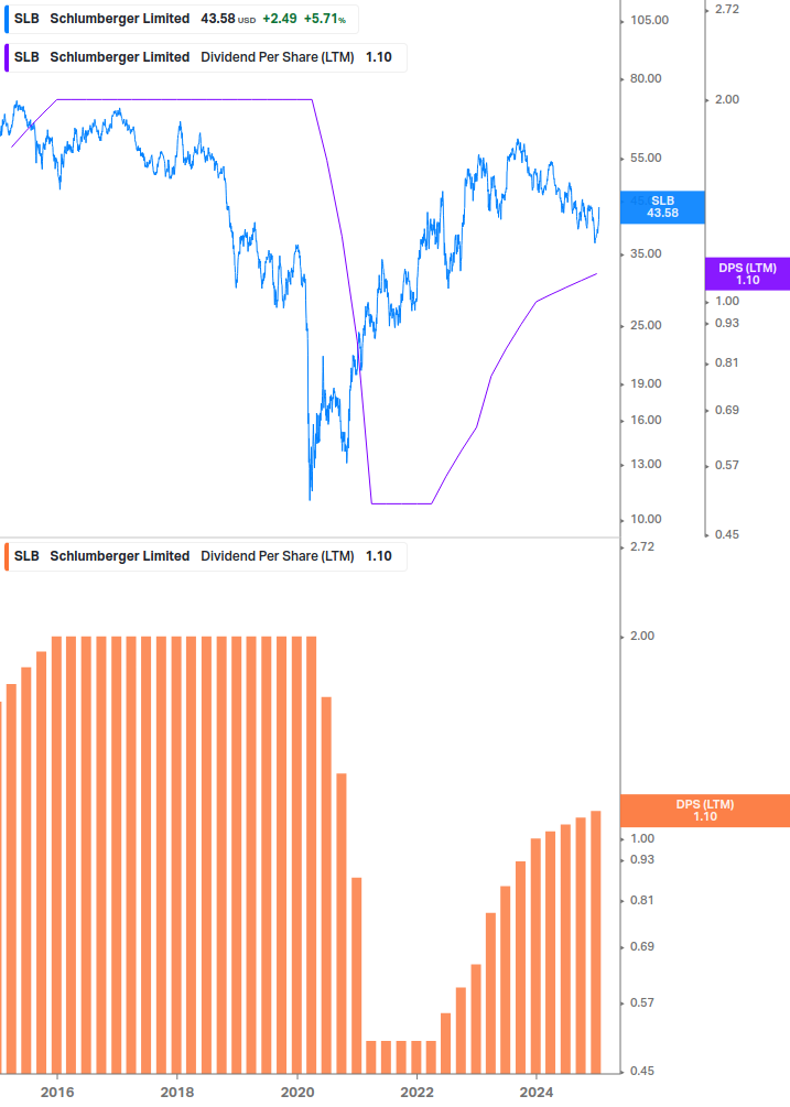 Dividend Growth Chart