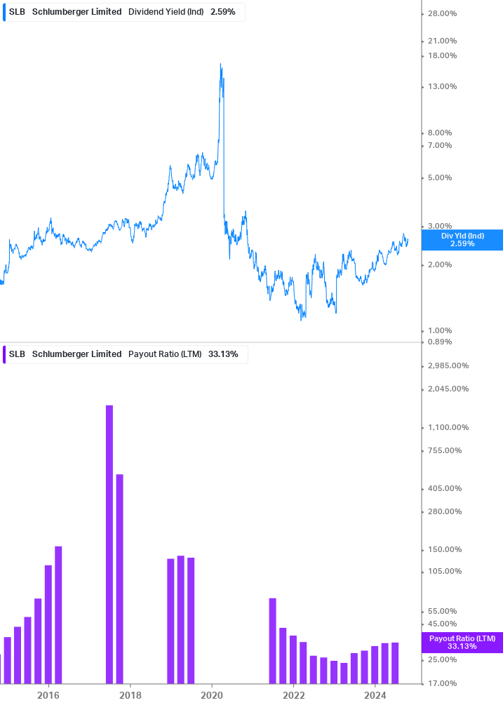 Dividend Safety Chart