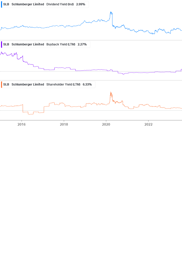 Shareholder Yield Chart