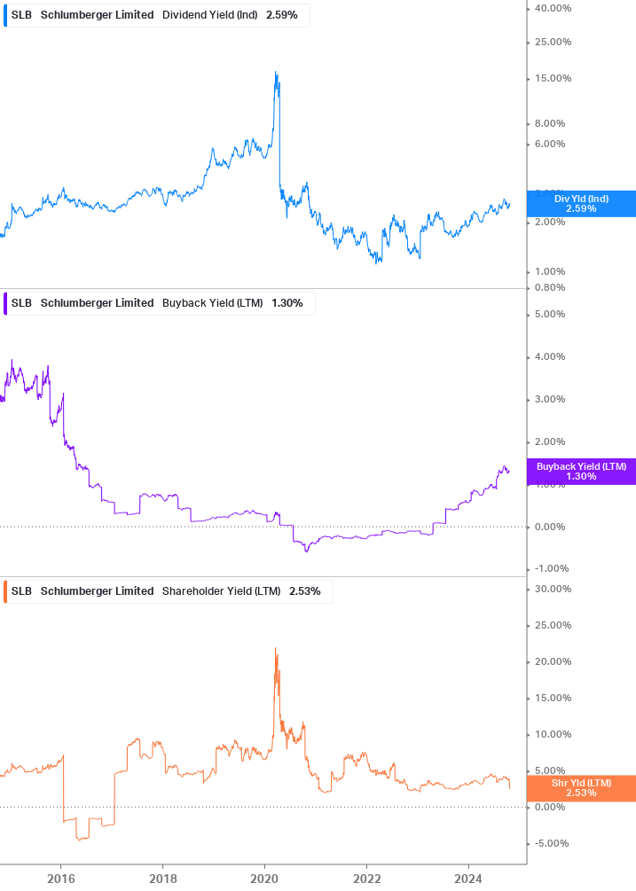 Shareholder Yield Chart