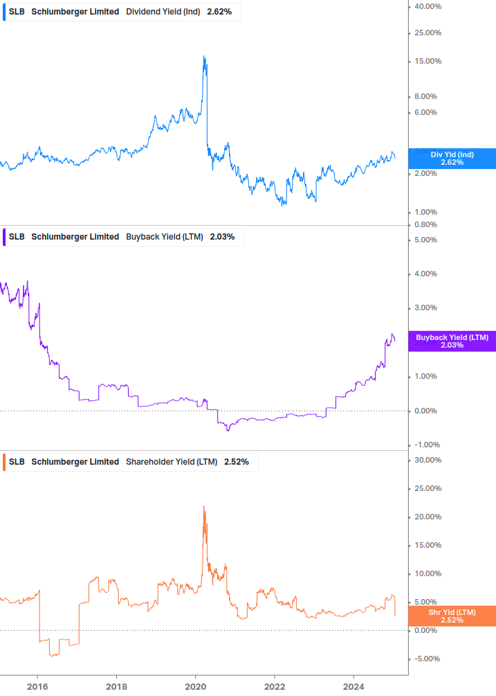 Shareholder Yield Chart