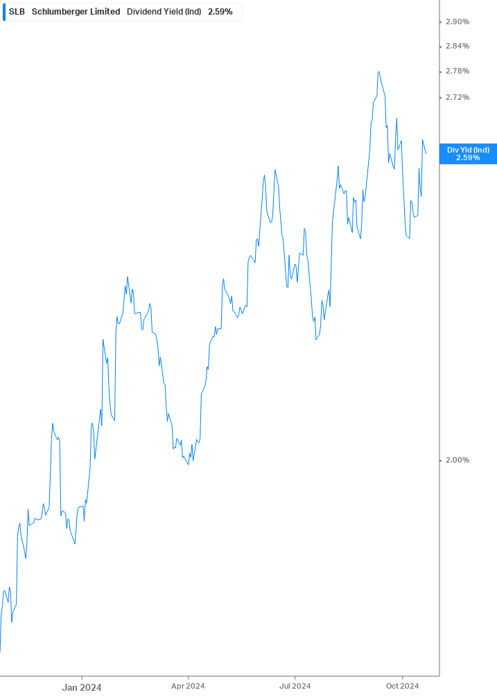 Dividend Yield Chart