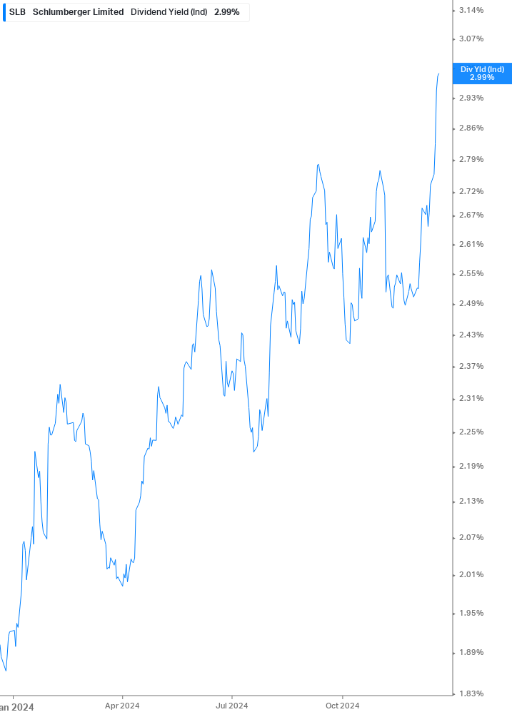 Dividend Yield Chart