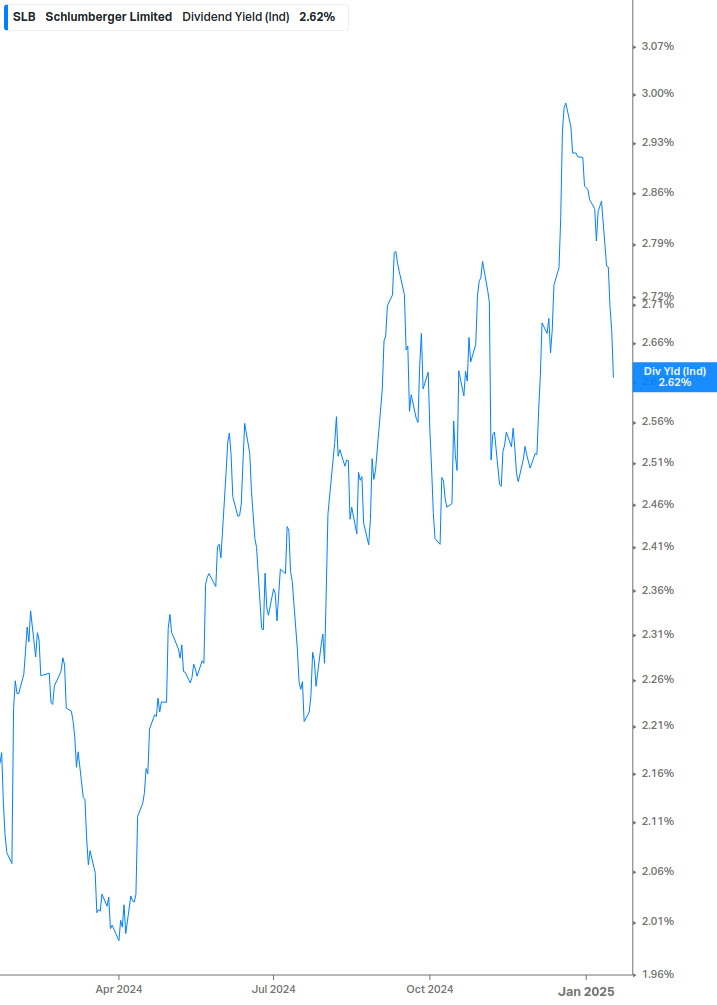 Dividend Yield Chart