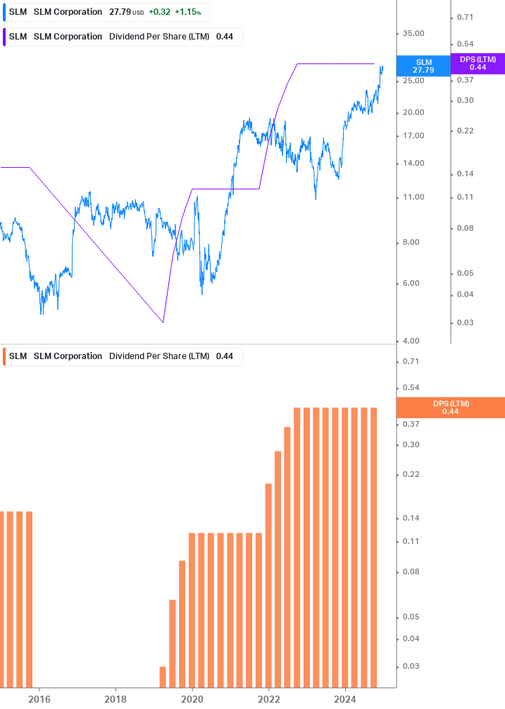 Dividend Growth Chart