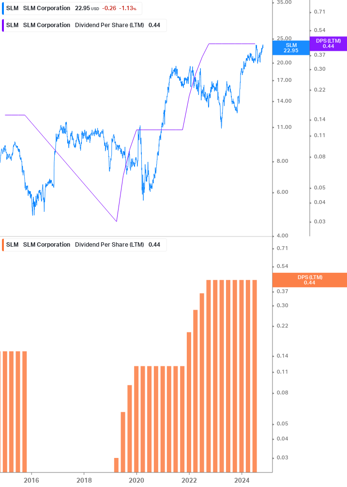 Dividend Growth Chart