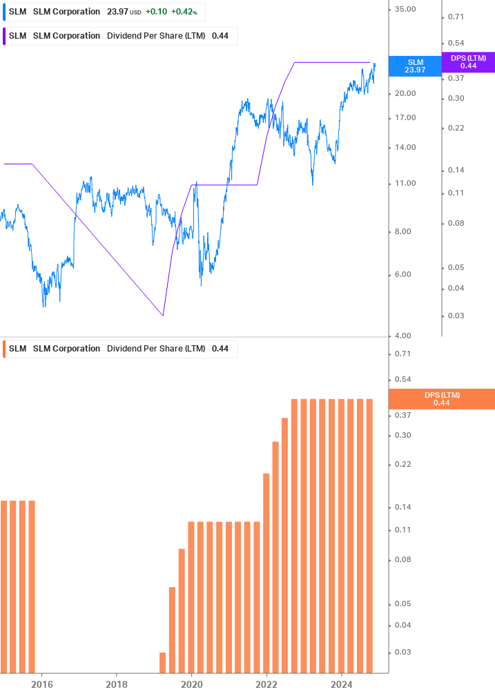 Dividend Growth Chart