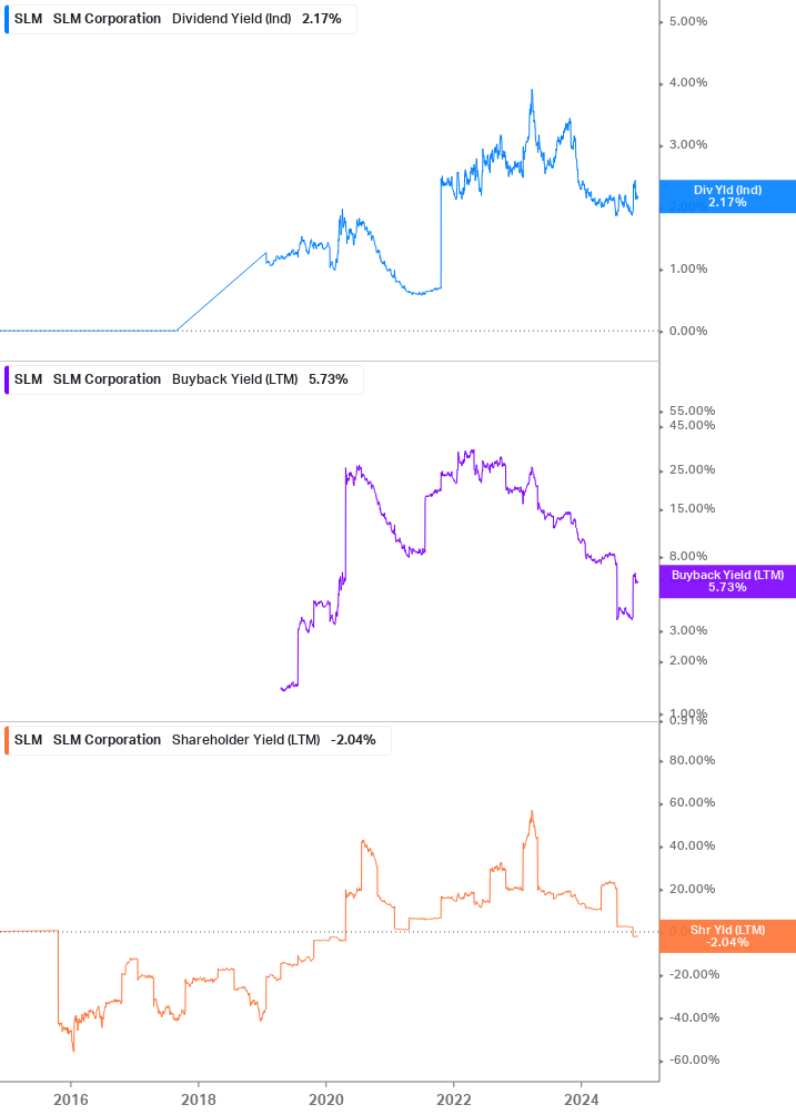 Shareholder Yield Chart