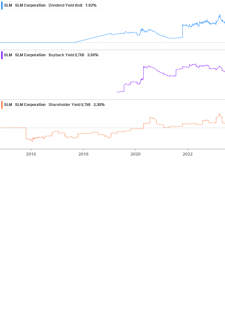 Shareholder Yield Chart