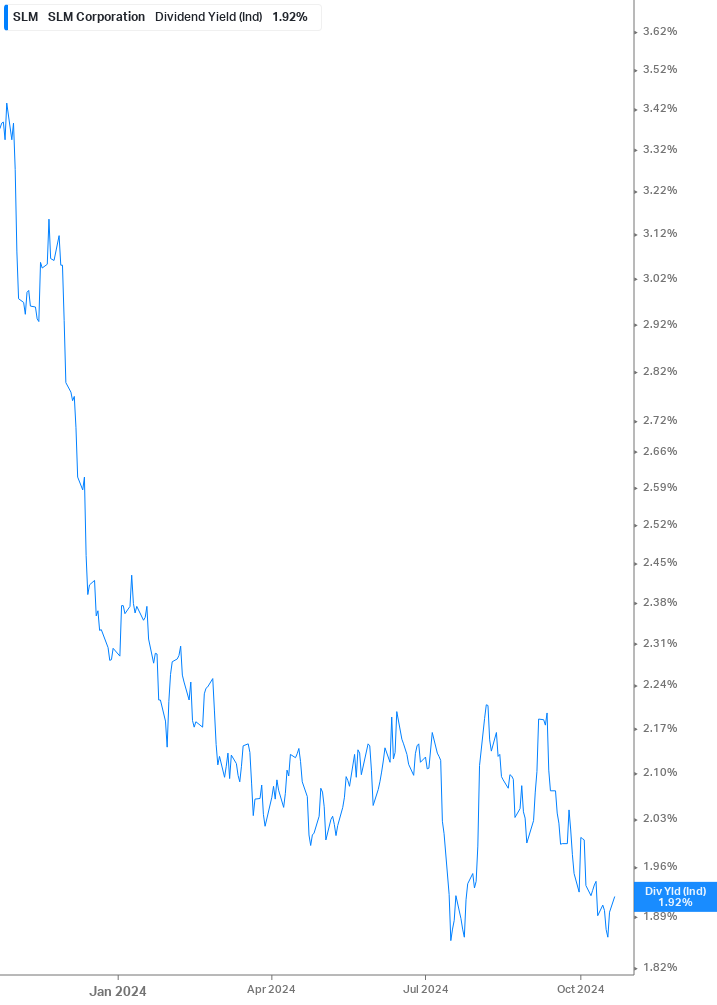 Dividend Yield Chart