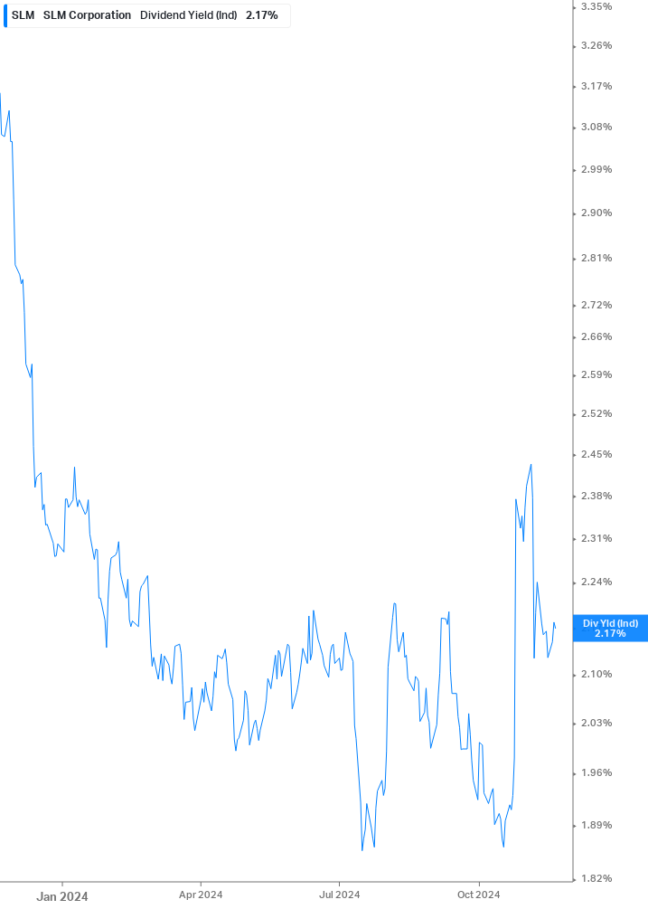 Dividend Yield Chart