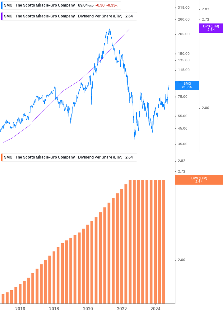 Dividend Growth Chart