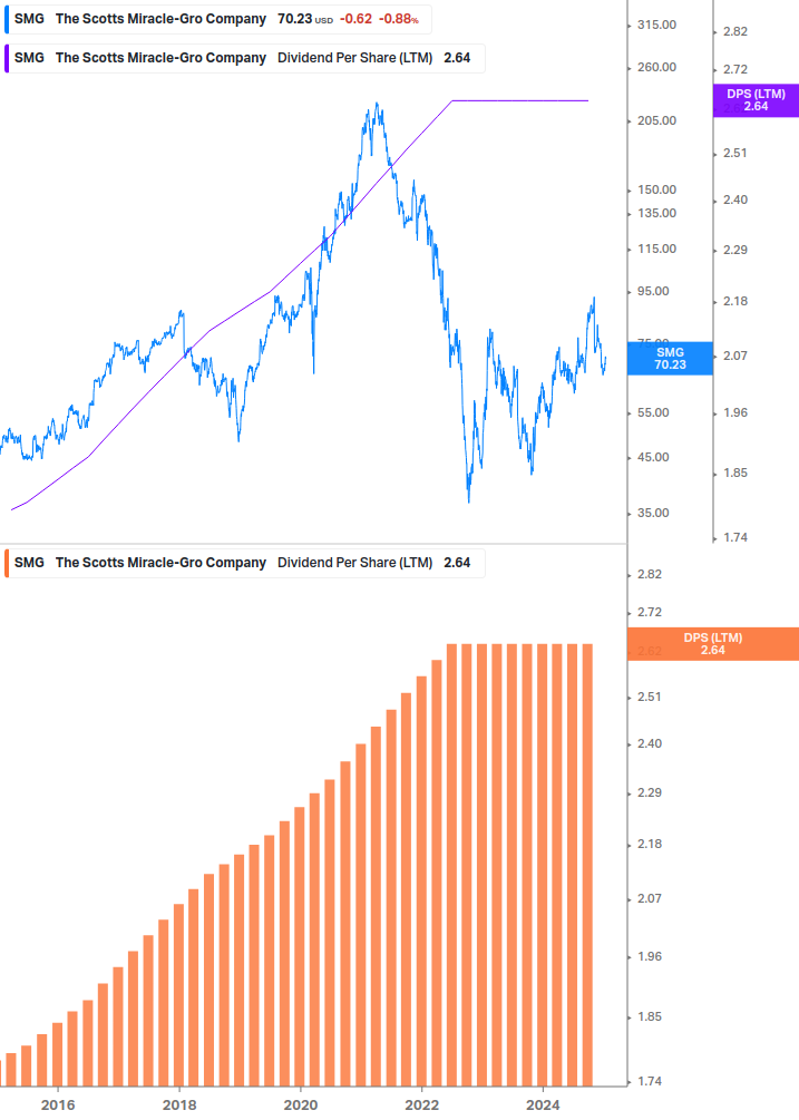 Dividend Growth Chart