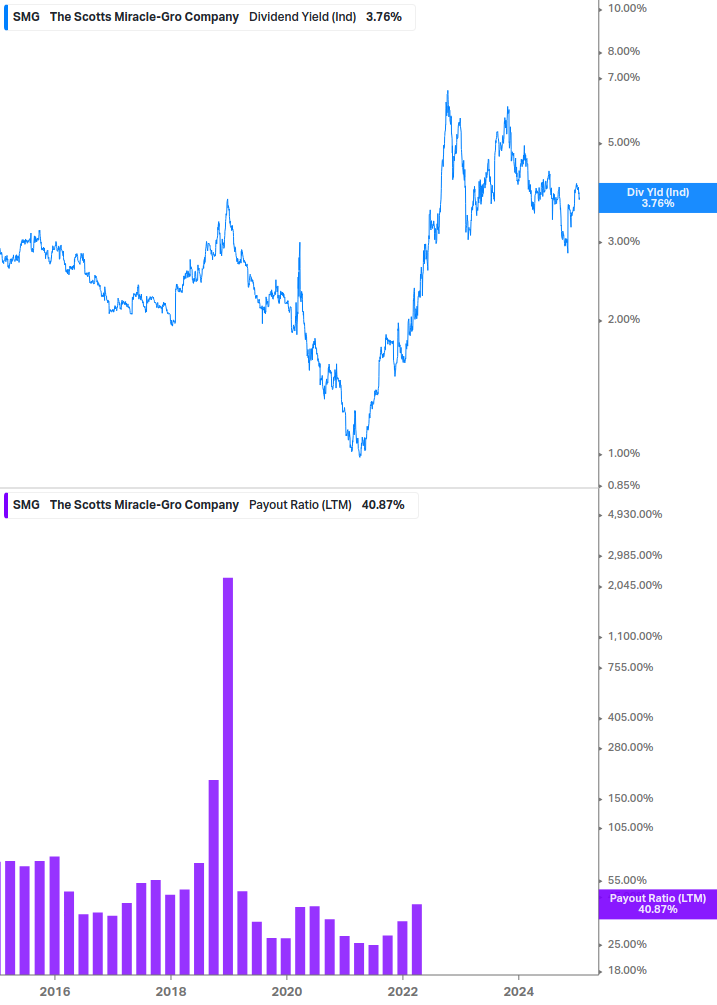 Dividend Safety Chart