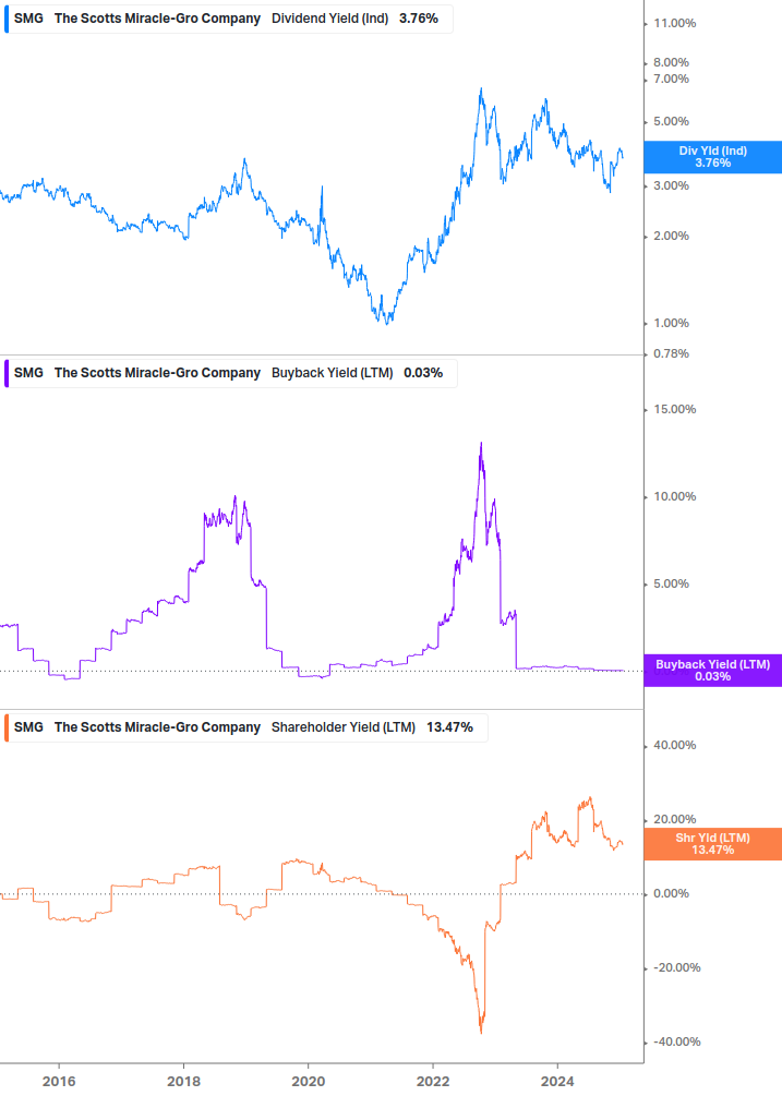 Shareholder Yield Chart