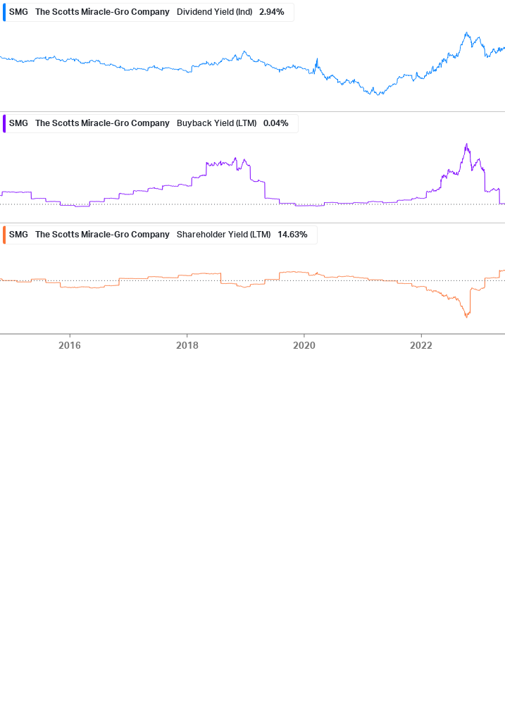 Shareholder Yield Chart