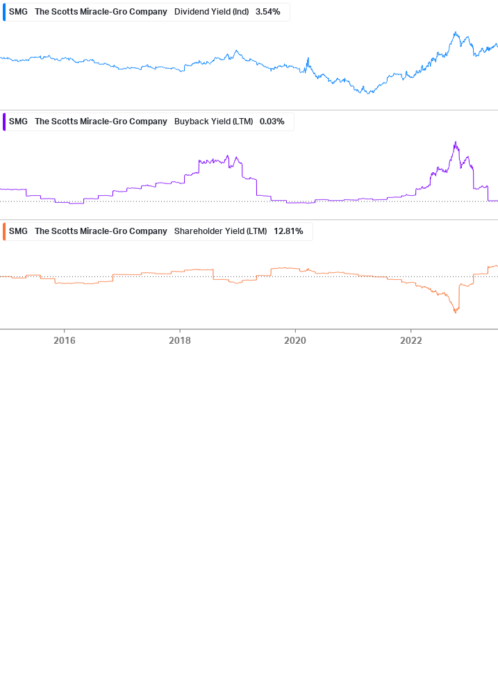 Shareholder Yield Chart